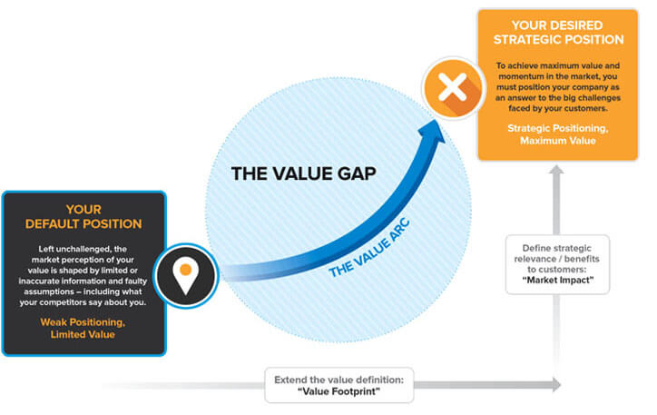 value-gap