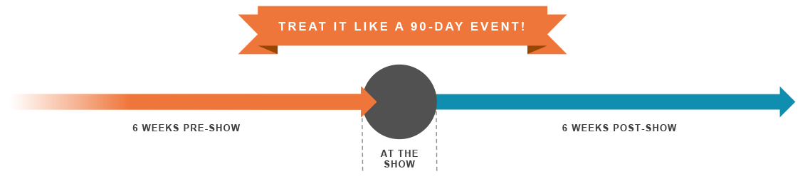 Tradeshows are a 90 day event